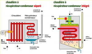 schéma condensation