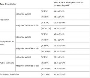 tarifs d'achat des Kwh PV de Mars 2011