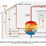 Point sur les différentes technologies solaires