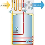 Le ballon d’eau chaude Thermodynamique